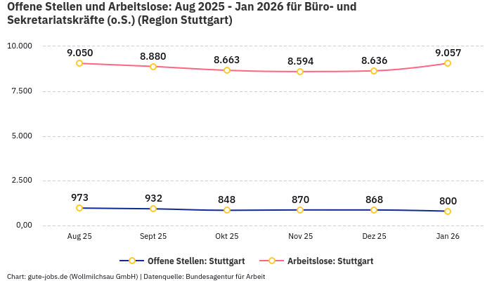 Offene Stellen und Arbeitslose: Aug 2025 - Jan 2026 | Für Büro- und Sekretariatskräfte (o.S.) | Region Stuttgart