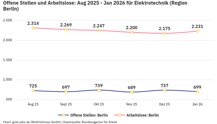 Offene Stellen und Arbeitslose: Aug 2025 - Jan 2026 | Für Elektrotechnik | Region Berlin
