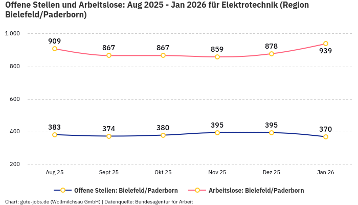 Offene Stellen und Arbeitslose: Aug 2025 - Jan 2026 | Für Elektrotechnik | Region Bielefeld/Paderborn