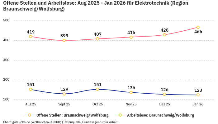 Offene Stellen und Arbeitslose: Aug 2025 - Jan 2026 | Für Elektrotechnik | Region Braunschweig/Wolfsburg Offene Stellen und Arbeitslose: Aug 2025 - Jan 2026 | Für Elektrotechnik | Region Braunschweig/Wolfsburg