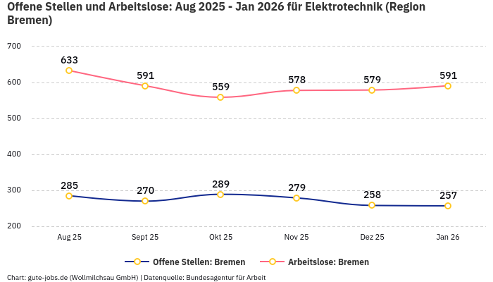 Offene Stellen und Arbeitslose: Aug 2025 - Jan 2026 | Für Elektrotechnik | Region Bremen Offene Stellen und Arbeitslose: Aug 2025 - Jan 2026 | Für Elektrotechnik | Region Bremen