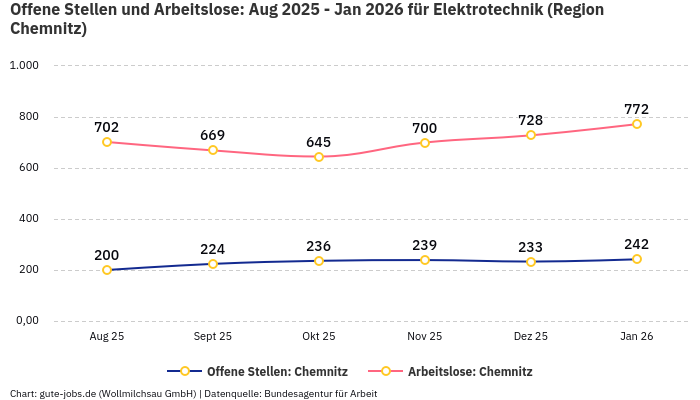 Offene Stellen und Arbeitslose: Aug 2025 - Jan 2026 | Für Elektrotechnik | Region Chemnitz Offene Stellen und Arbeitslose: Aug 2025 - Jan 2026 | Für Elektrotechnik | Region Chemnitz