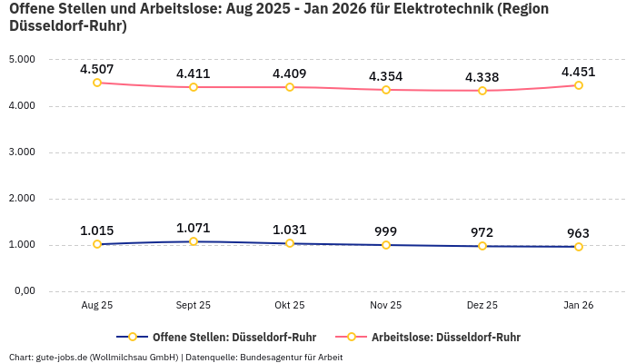 Offene Stellen und Arbeitslose: Aug 2025 - Jan 2026 | Für Elektrotechnik | Region Düsseldorf-Ruhr