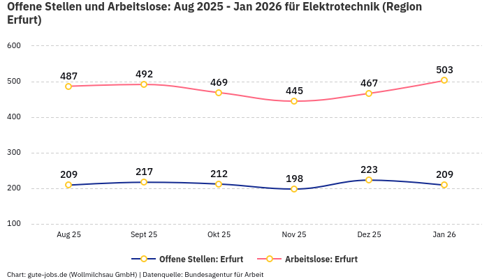 Offene Stellen und Arbeitslose: Aug 2025 - Jan 2026 | Für Elektrotechnik | Region Erfurt