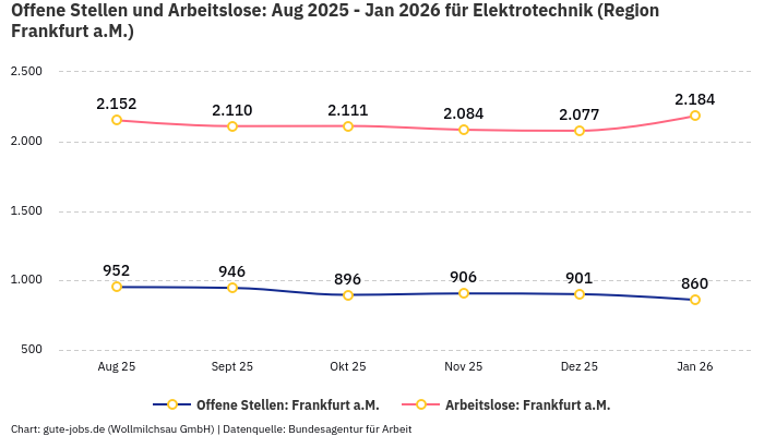 Offene Stellen und Arbeitslose: Aug 2025 - Jan 2026 | Für Elektrotechnik | Region Frankfurt a.M.
