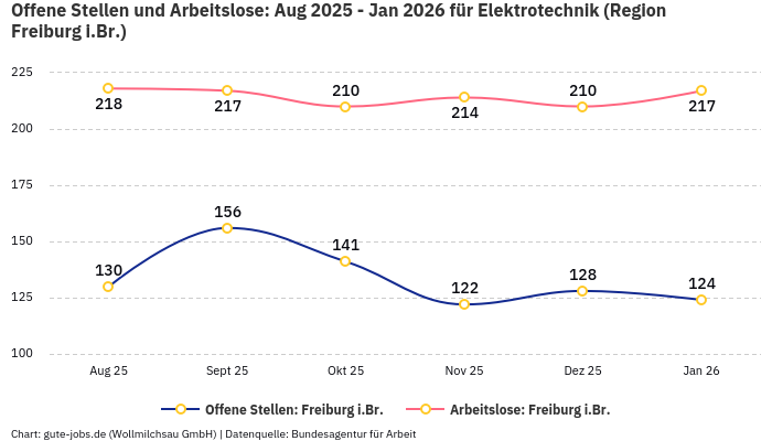 Offene Stellen und Arbeitslose: Aug 2025 - Jan 2026 | Für Elektrotechnik | Region Freiburg i.Br.