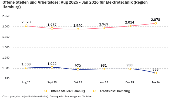 Offene Stellen und Arbeitslose: Aug 2025 - Jan 2026 | Für Elektrotechnik | Region Hamburg