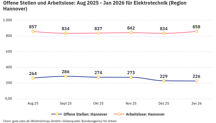 Offene Stellen und Arbeitslose: Aug 2025 - Jan 2026 | Für Elektrotechnik | Region Hannover