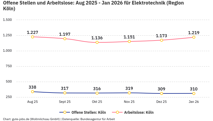 Offene Stellen und Arbeitslose: Aug 2025 - Jan 2026 | Für Elektrotechnik | Region Köln