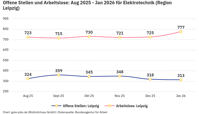 Offene Stellen und Arbeitslose: Aug 2025 - Jan 2026 | Für Elektrotechnik | Region Leipzig