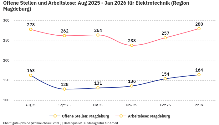 Offene Stellen und Arbeitslose: Aug 2025 - Jan 2026 | Für Elektrotechnik | Region Magdeburg