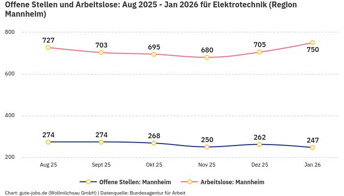 Offene Stellen und Arbeitslose: Aug 2025 - Jan 2026 | Für Elektrotechnik | Region Mannheim