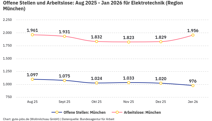 Offene Stellen und Arbeitslose: Aug 2025 - Jan 2026 | Für Elektrotechnik | Region München