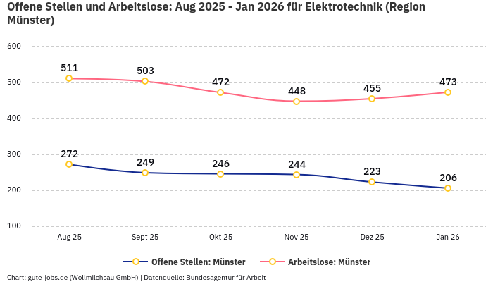 Offene Stellen und Arbeitslose: Aug 2025 - Jan 2026 | Für Elektrotechnik | Region Münster