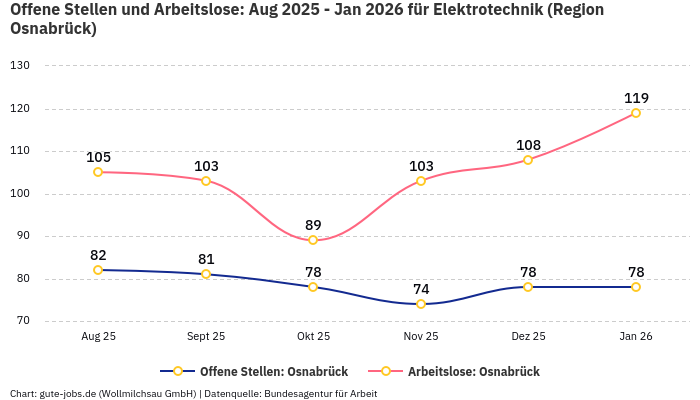 Offene Stellen und Arbeitslose: Aug 2025 - Jan 2026 | Für Elektrotechnik | Region Osnabrück Offene Stellen und Arbeitslose: Aug 2025 - Jan 2026 | Für Elektrotechnik | Region Osnabrück
