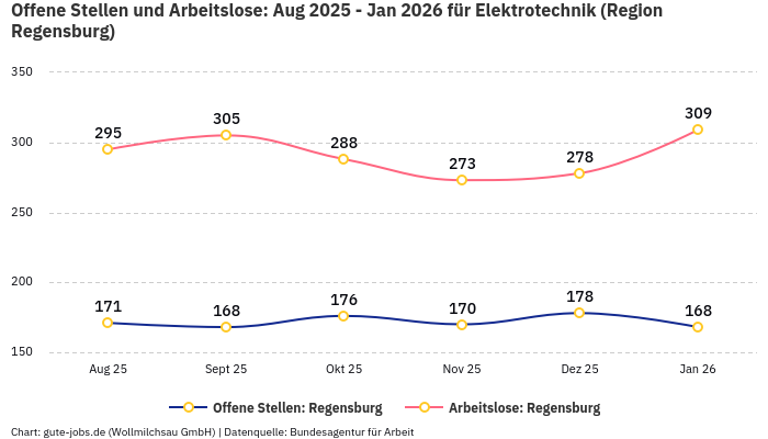 Offene Stellen und Arbeitslose: Aug 2025 - Jan 2026 | Für Elektrotechnik | Region Regensburg