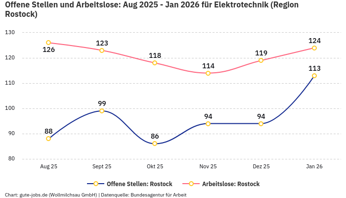 Offene Stellen und Arbeitslose: Aug 2025 - Jan 2026 | Für Elektrotechnik | Region Rostock