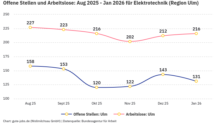 Offene Stellen und Arbeitslose: Aug 2025 - Jan 2026 | Für Elektrotechnik | Region Ulm