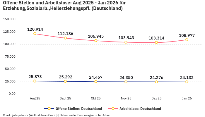 Offene Stellen und Arbeitslose: Aug 2025 - Jan 2026 | Für Erziehung,Sozialarb.,Heilerziehungspfl. | Bundesland Deutschland
