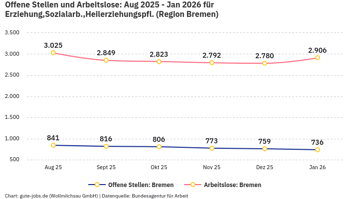 Offene Stellen und Arbeitslose: Aug 2025 - Jan 2026 | Für Erziehung,Sozialarb.,Heilerziehungspfl. | Region Bremen