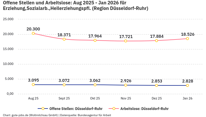 Offene Stellen und Arbeitslose: Aug 2025 - Jan 2026 | Für Erziehung,Sozialarb.,Heilerziehungspfl. | Region Düsseldorf-Ruhr Offene Stellen und Arbeitslose: Aug 2025 - Jan 2026 | Für Erziehung,Sozialarb.,Heilerziehungspfl. | Region Düsseldorf-Ruhr