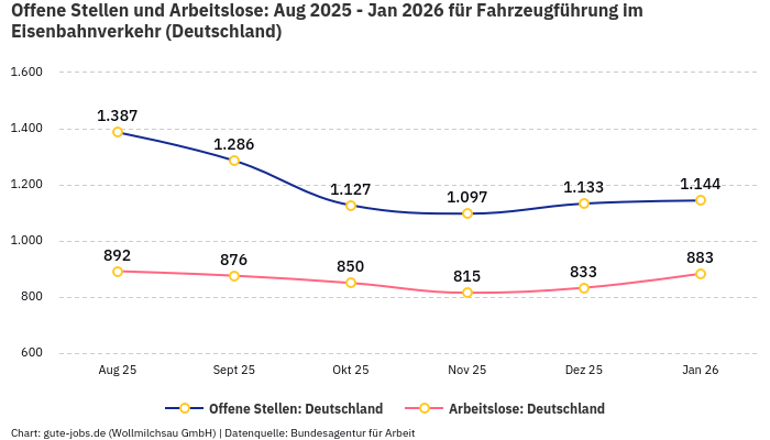 Offene Stellen und Arbeitslose: Aug 2025 - Jan 2026 | Für Fahrzeugführung im Eisenbahnverkehr | Bundesland Deutschland