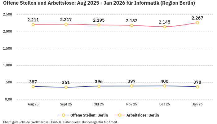 Offene Stellen und Arbeitslose: Aug 2025 - Jan 2026 | Für Informatik | Region Berlin