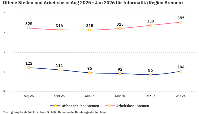 Offene Stellen und Arbeitslose: Aug 2025 - Jan 2026 | Für Informatik | Region Bremen Offene Stellen und Arbeitslose: Aug 2025 - Jan 2026 | Für Informatik | Region Bremen