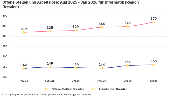 Offene Stellen und Arbeitslose: Aug 2025 - Jan 2026 | Für Informatik | Region Dresden