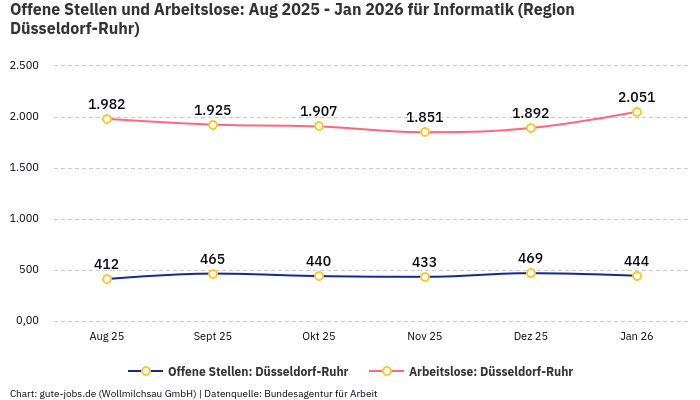 Offene Stellen und Arbeitslose: Aug 2025 - Jan 2026 | Für Informatik | Region Düsseldorf-Ruhr