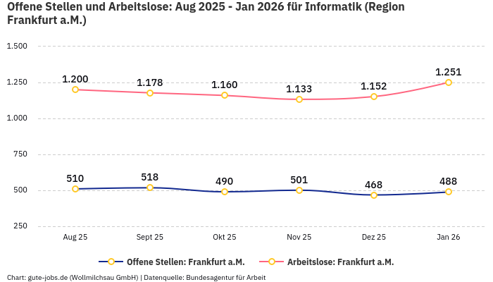 Offene Stellen und Arbeitslose: Aug 2025 - Jan 2026 | Für Informatik | Region Frankfurt a.M.