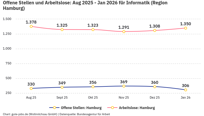 Offene Stellen und Arbeitslose: Aug 2025 - Jan 2026 | Für Informatik | Region Hamburg