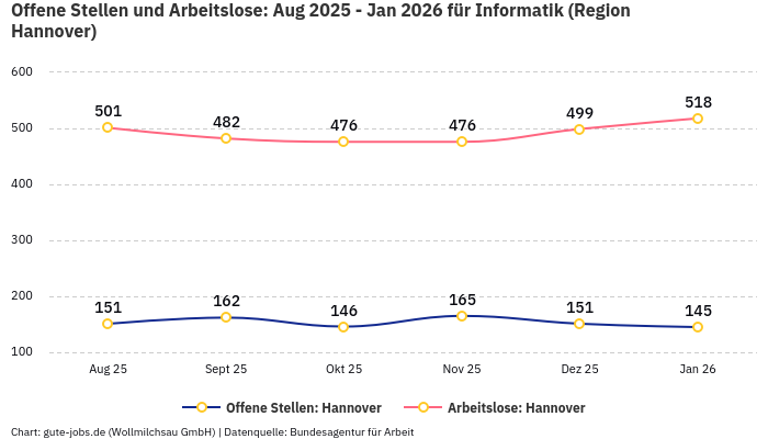 Offene Stellen und Arbeitslose: Aug 2025 - Jan 2026 | Für Informatik | Region Hannover