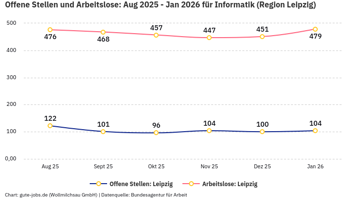 Offene Stellen und Arbeitslose: Aug 2025 - Jan 2026 | Für Informatik | Region Leipzig