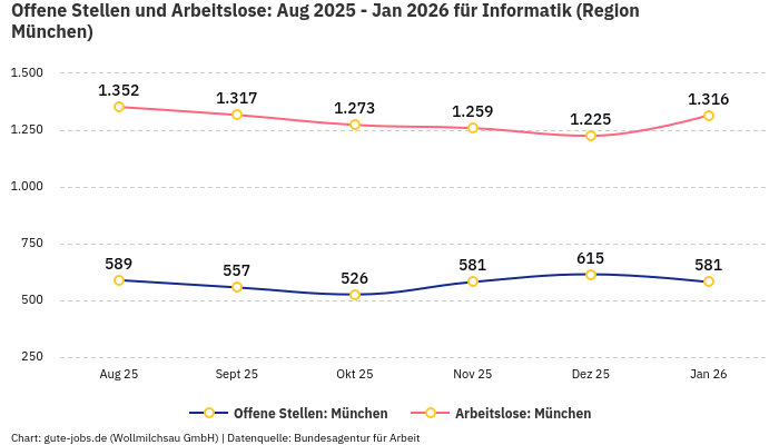 Offene Stellen und Arbeitslose: Aug 2025 - Jan 2026 | Für Informatik | Region München