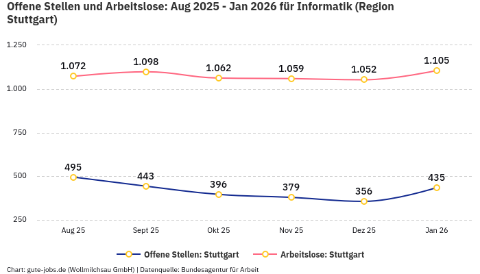 Offene Stellen und Arbeitslose: Aug 2025 - Jan 2026 | Für Informatik | Region Stuttgart
