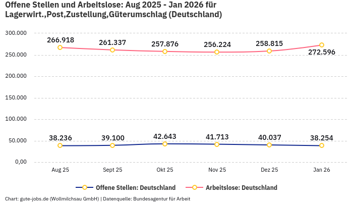 Offene Stellen und Arbeitslose: Aug 2025 - Jan 2026 | Für Lagerwirt.,Post,Zustellung,Güterumschlag | Bundesland Deutschland
