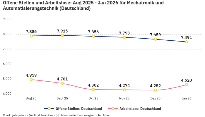 Offene Stellen und Arbeitslose: Aug 2025 - Jan 2026 | Für Mechatronik und Automatisierungstechnik | Bundesland Deutschland Offene Stellen und Arbeitslose: Aug 2025 - Jan 2026 | Für Mechatronik und Automatisierungstechnik | Bundesland Deutschland