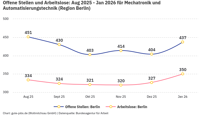 Offene Stellen und Arbeitslose: Aug 2025 - Jan 2026 | Für Mechatronik und Automatisierungstechnik | Region Berlin