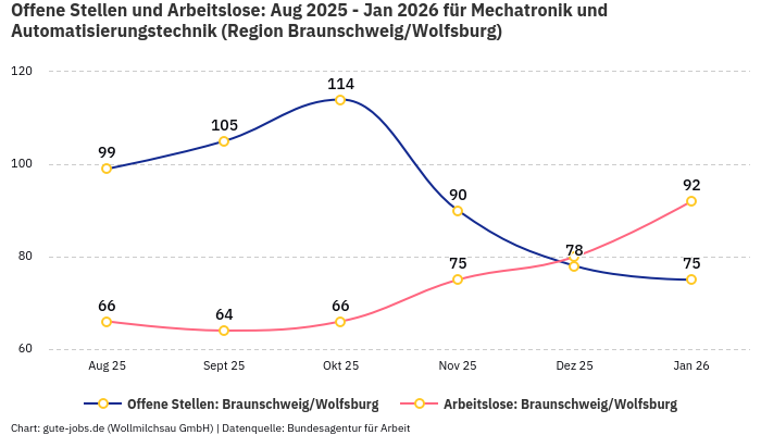 Offene Stellen und Arbeitslose: Aug 2025 - Jan 2026 | Für Mechatronik und Automatisierungstechnik | Region Braunschweig/Wolfsburg