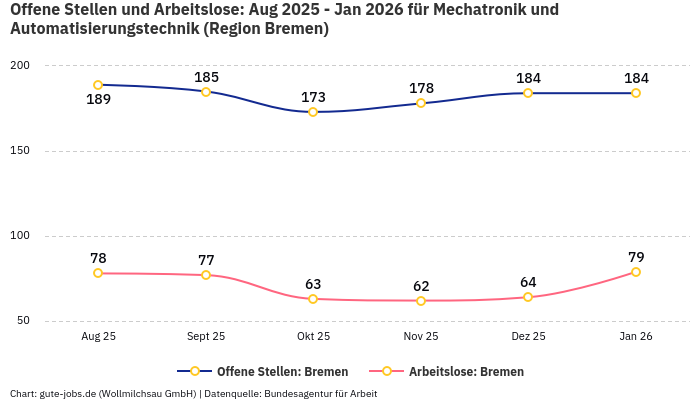 Offene Stellen und Arbeitslose: Aug 2025 - Jan 2026 | Für Mechatronik und Automatisierungstechnik | Region Bremen