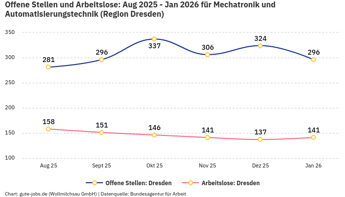 Offene Stellen und Arbeitslose: Aug 2025 - Jan 2026 | Für Mechatronik und Automatisierungstechnik | Region Dresden
