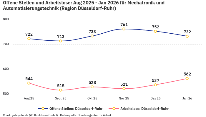 Offene Stellen und Arbeitslose: Aug 2025 - Jan 2026 | Für Mechatronik und Automatisierungstechnik | Region Düsseldorf-Ruhr
