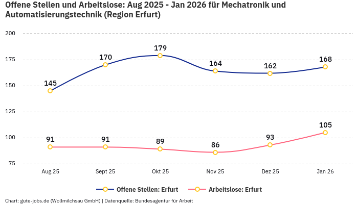 Offene Stellen und Arbeitslose: Aug 2025 - Jan 2026 | Für Mechatronik und Automatisierungstechnik | Region Erfurt