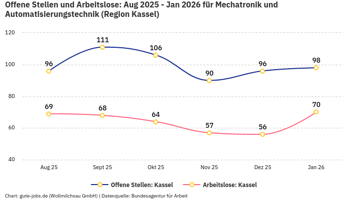 Offene Stellen und Arbeitslose: Aug 2025 - Jan 2026 | Für Mechatronik und Automatisierungstechnik | Region Kassel Offene Stellen und Arbeitslose: Aug 2025 - Jan 2026 | Für Mechatronik und Automatisierungstechnik | Region Kassel