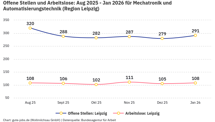 Offene Stellen und Arbeitslose: Aug 2025 - Jan 2026 | Für Mechatronik und Automatisierungstechnik | Region Leipzig