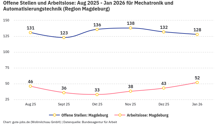 Offene Stellen und Arbeitslose: Aug 2025 - Jan 2026 | Für Mechatronik und Automatisierungstechnik | Region Magdeburg