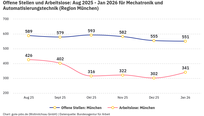 Offene Stellen und Arbeitslose: Aug 2025 - Jan 2026 | Für Mechatronik und Automatisierungstechnik | Region München
