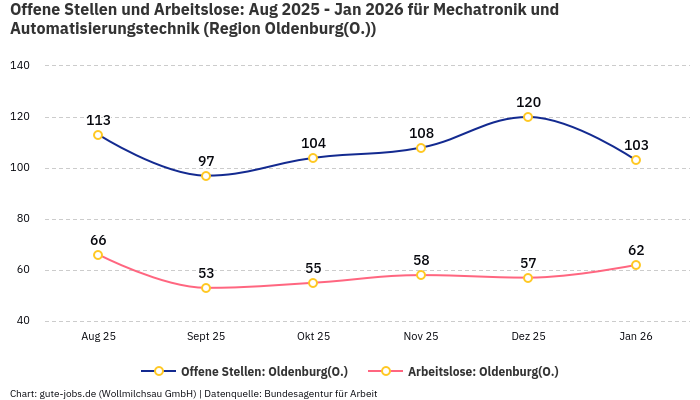 Offene Stellen und Arbeitslose: Aug 2025 - Jan 2026 | Für Mechatronik und Automatisierungstechnik | Region Oldenburg(O.)