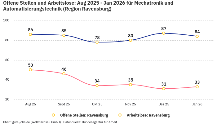 Offene Stellen und Arbeitslose: Aug 2025 - Jan 2026 | Für Mechatronik und Automatisierungstechnik | Region Ravensburg